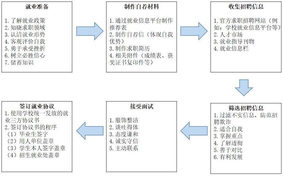 贵州铜仁数据职业学院就业指导工作流程图.png