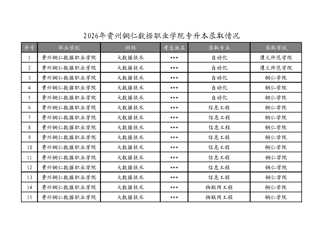 喜报！我校2026年专升本考试创佳绩，245名学子成功上岸，金榜题名！